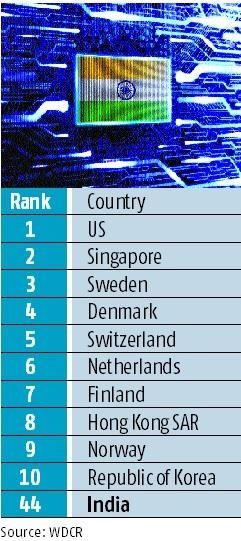 World Digital Competitiveness Ranking